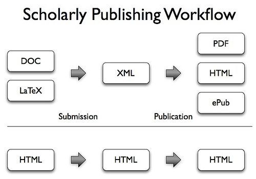 Scholarly Publishing Workflow