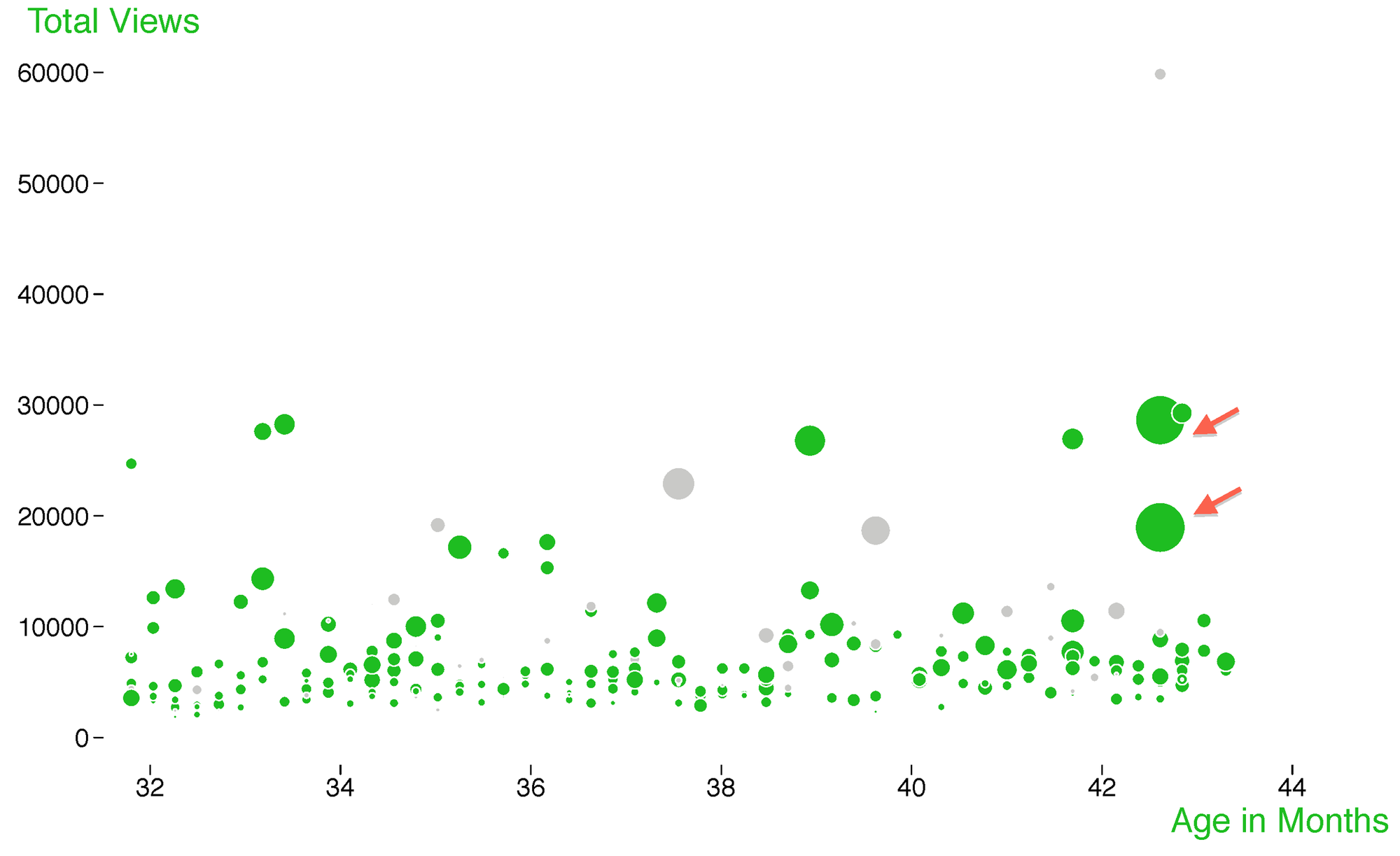 Figure 3. Views vs. citations for PLOS Biology articles published in 2010.