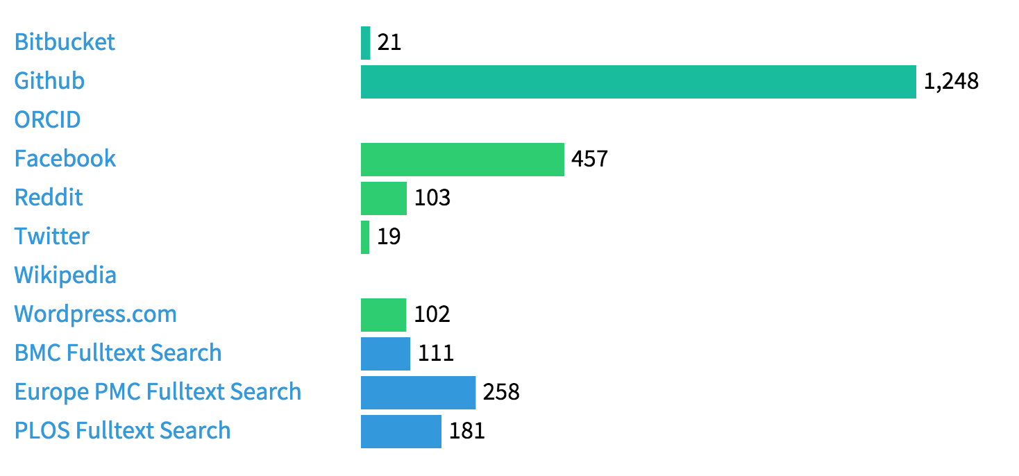 Number of software repositories (out of 1,404) with at least one event. Data from software.lagotto.io