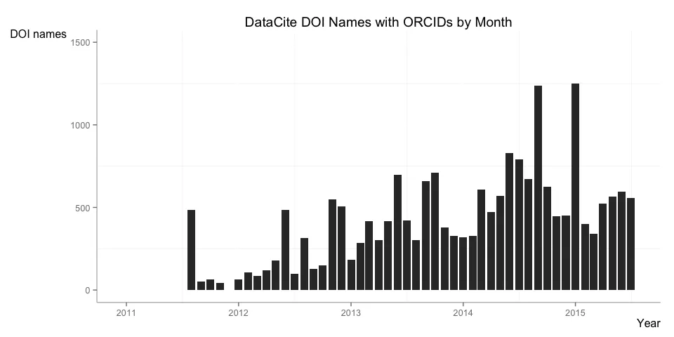 DOI names with ORCID IDs filtered
