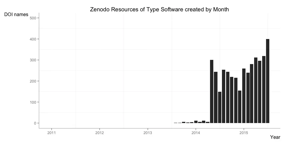 Zenodo resources of type software created by month