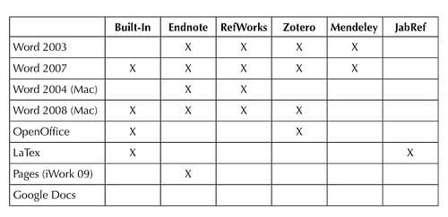 Word processor support in citation managers: Is there a better way?