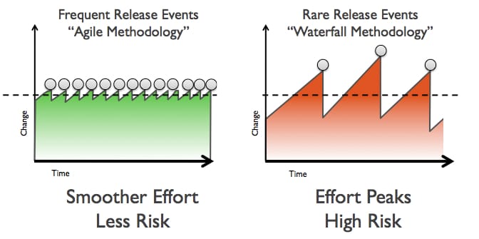 Continuous Publishing