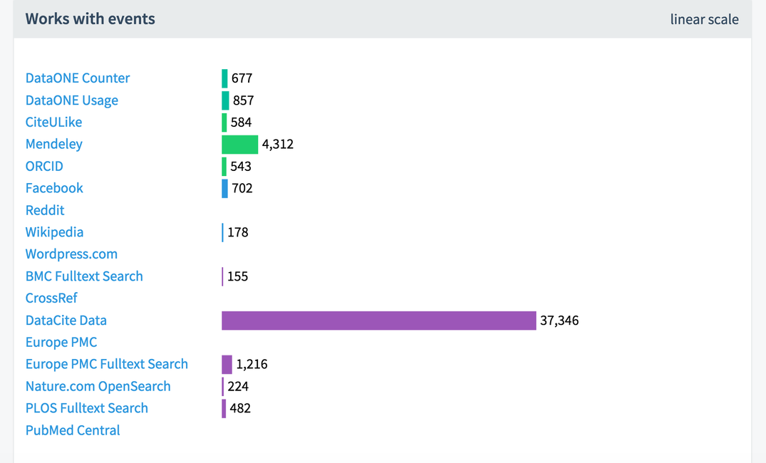 Announcing Data-Level Metrics in DataCite Labs