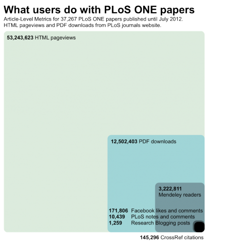 What Users do with PLOS ONE Papers