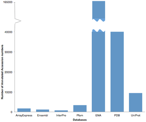 Auto generating links to data and resources