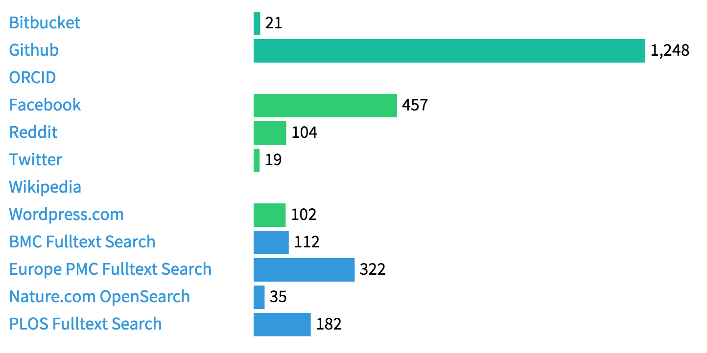 First analysis of software metrics