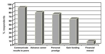 Researchers’ reasons for publishing their work