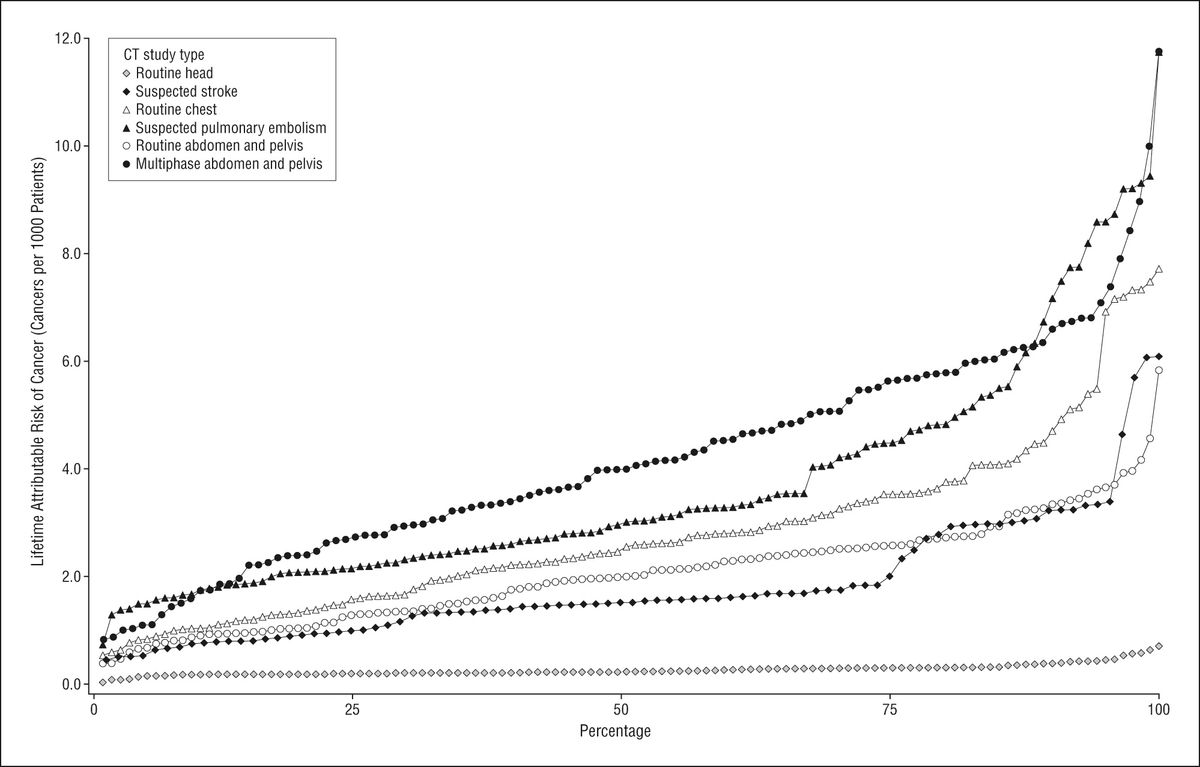 Increased cancer risk following computed tomography scans