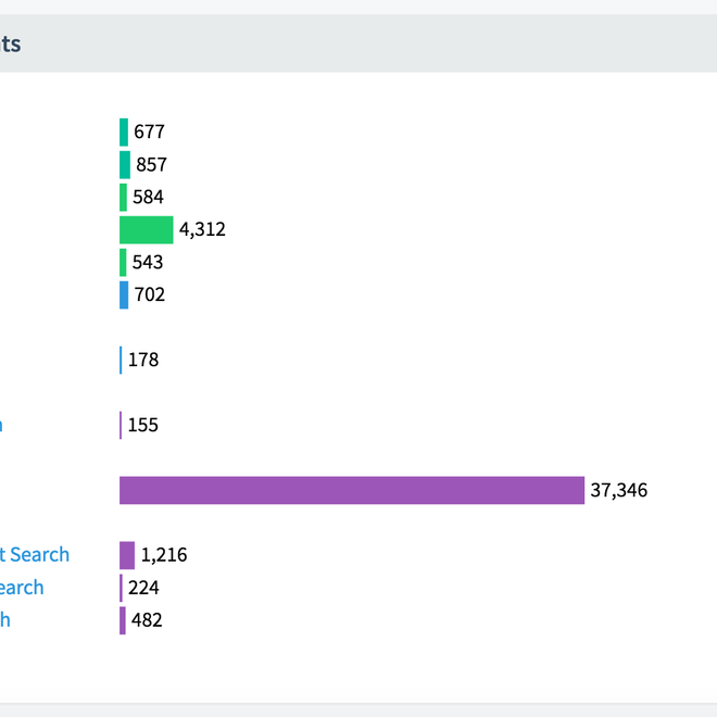 Image of: Announcing Data-Level Metrics in DataCite Labs