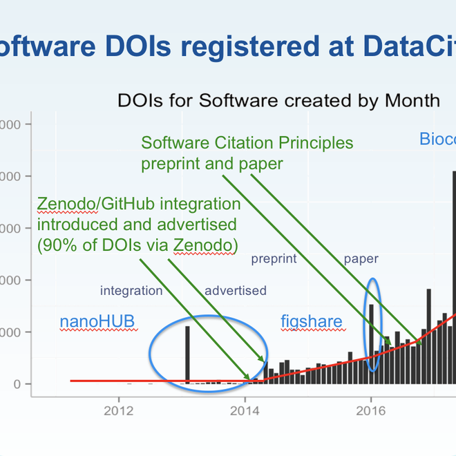 Image of: DOI Registrations for Software