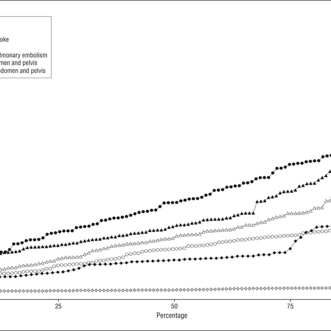 Increased cancer risk following computed tomography scans