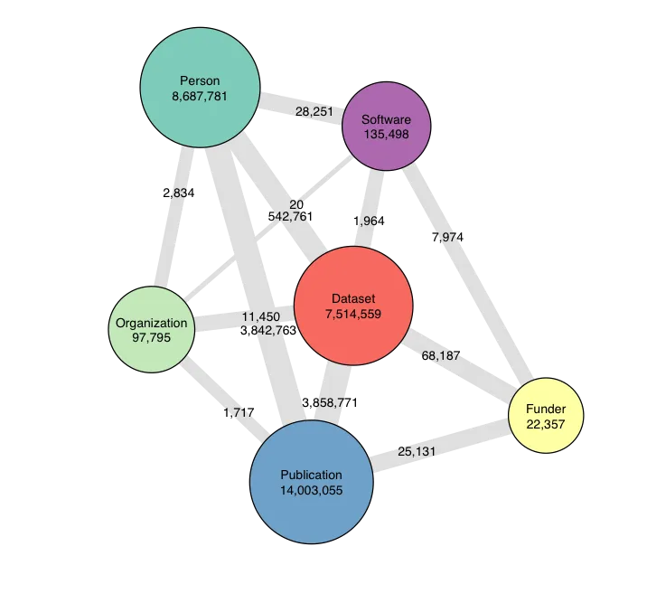 Image of: Powering the PID Graph: announcing the DataCite GraphQL API