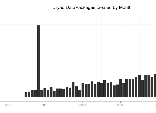 Image of: Digging into Metadata using R