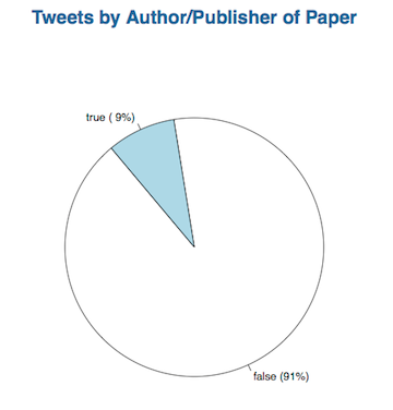 Crowdsourcing the analysis of scholarly tweets