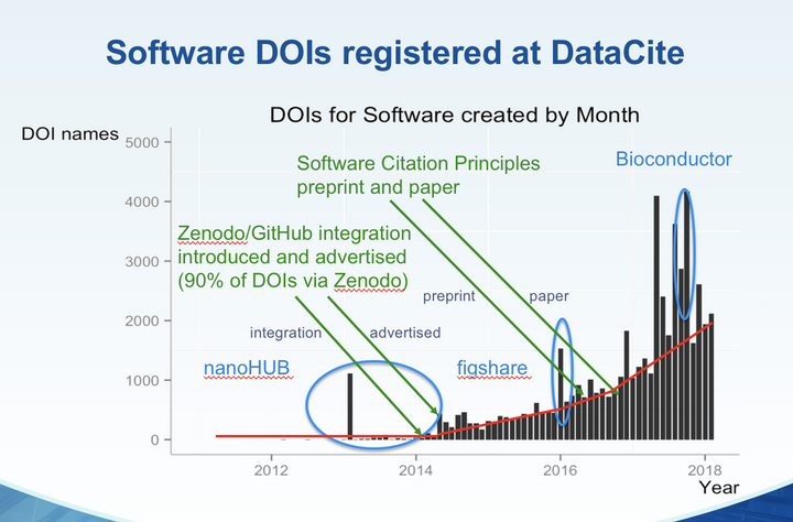 DOI Registrations for Software